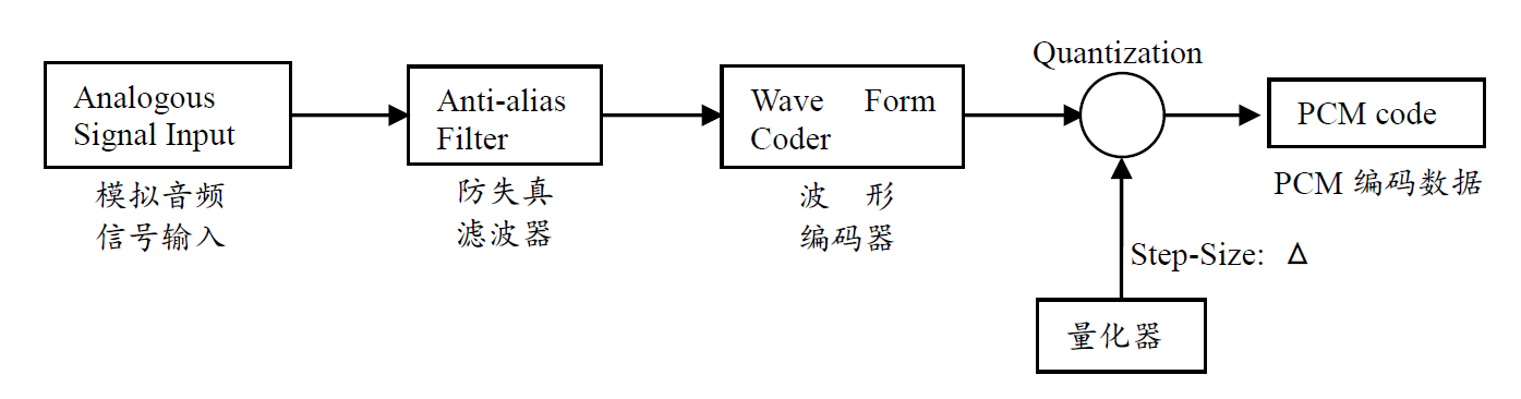 PCM编码框图