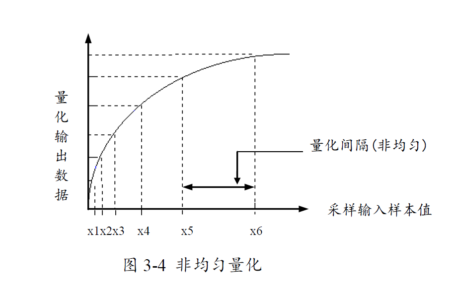 非均匀量化