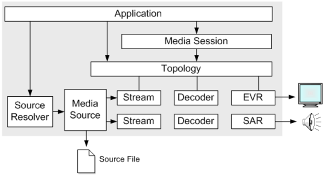 基于Media Session的媒体播放应用的基本框架