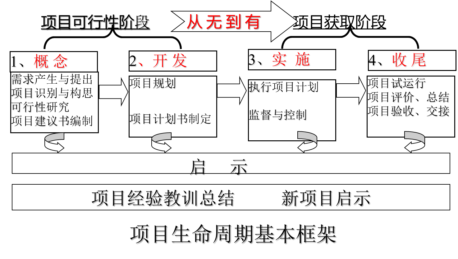 项目生命周期基本框架