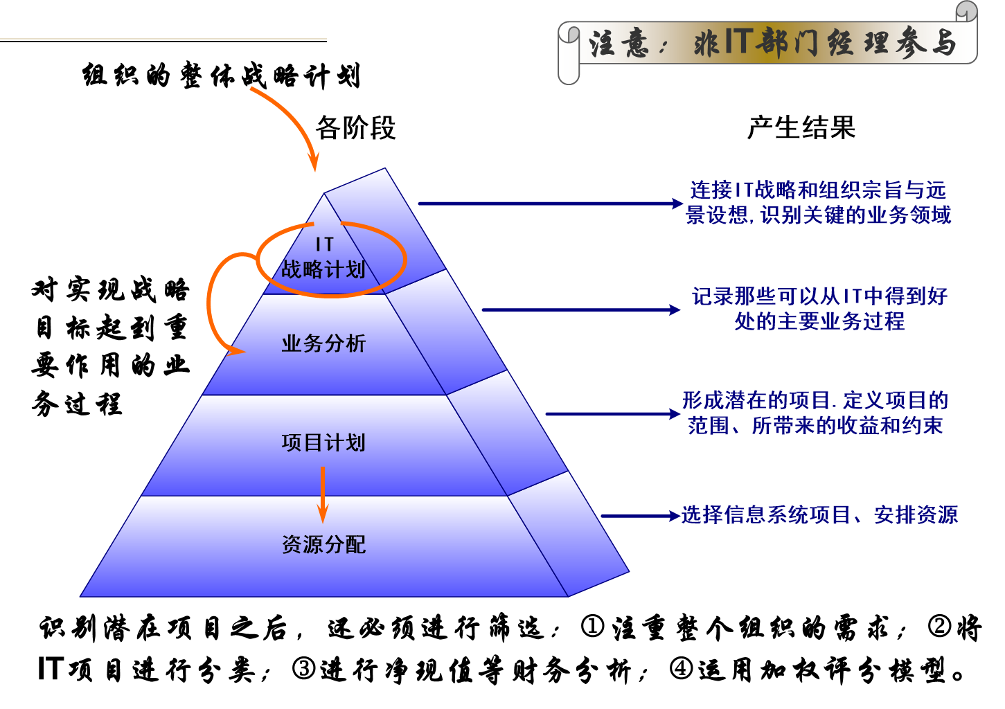 筛选信息技术项目过程