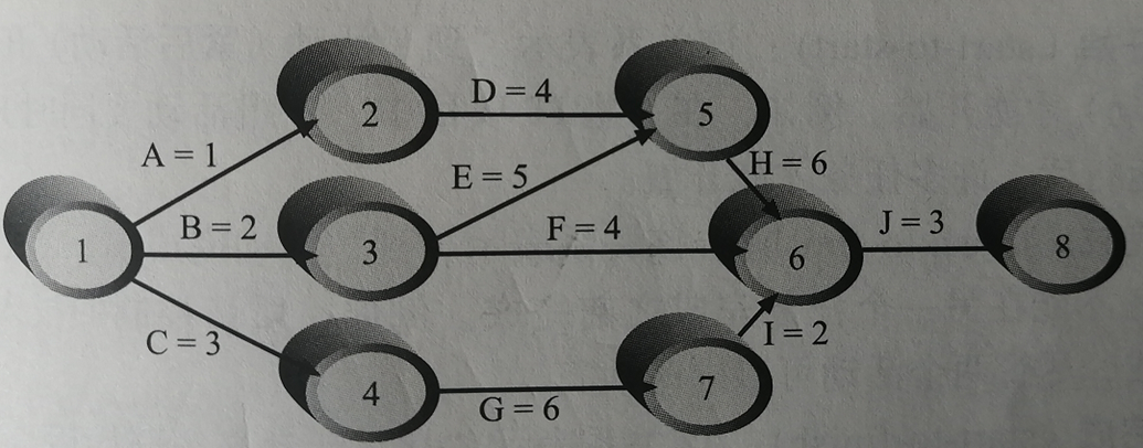 双代号网络图法(AOA)示例